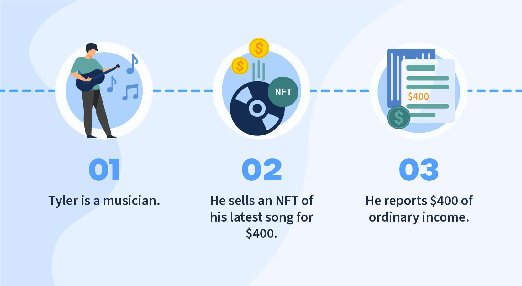 Taxes for minting an NFT 